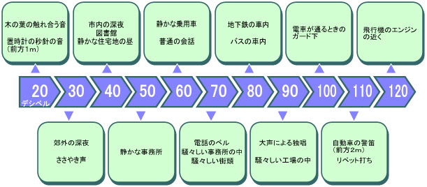 騒音の大きさの例の図