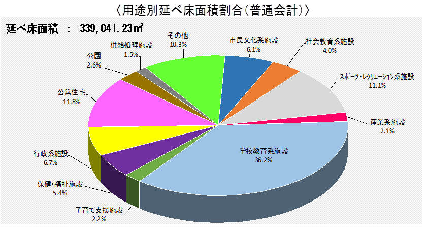 用途別延べ床