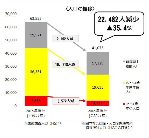 人口推移