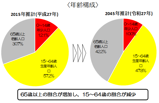 年齢構成