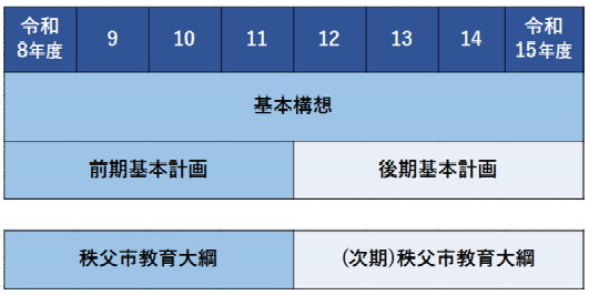 計画の構成と期間