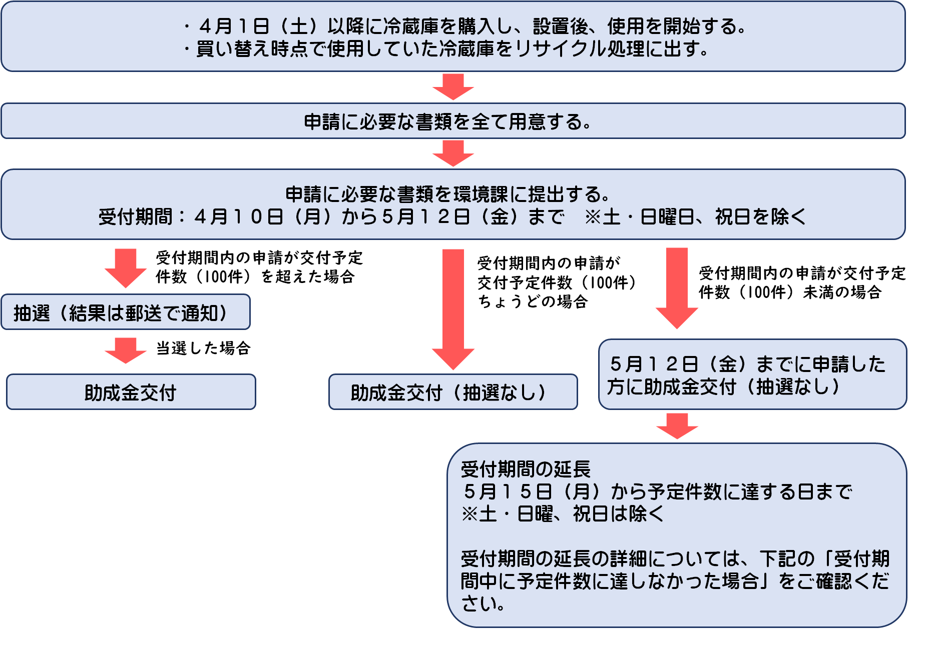 助成金交付までの流れ