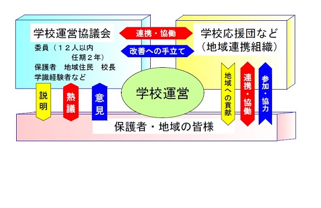 学校運営協議会を中心とした図