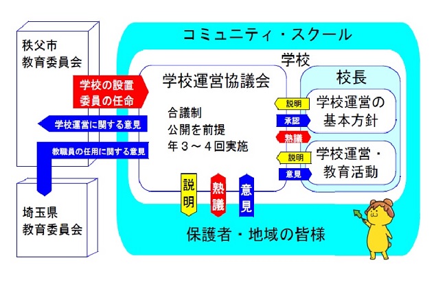 コミュニティ・スクールの全体図