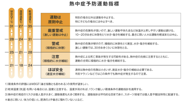 熱中症予防運動指標