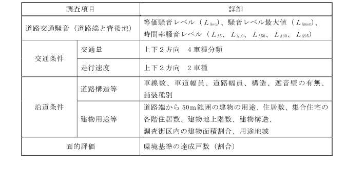 自動車交通騒音測定項目