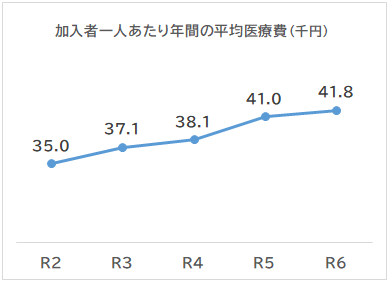 加入者一人あたり年間の平均医療費（千円）