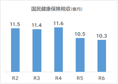 国民健康保険税収（億円）